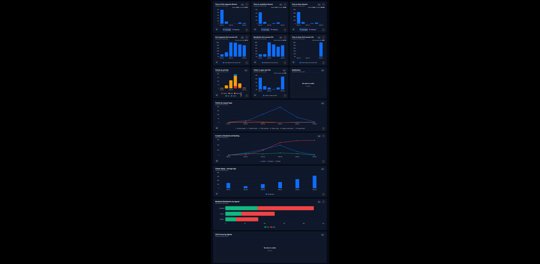 JSM reporting dashboard for SLA success, first response, resolution, CSAT, time in status, backlog, aging and workload from any JQL.