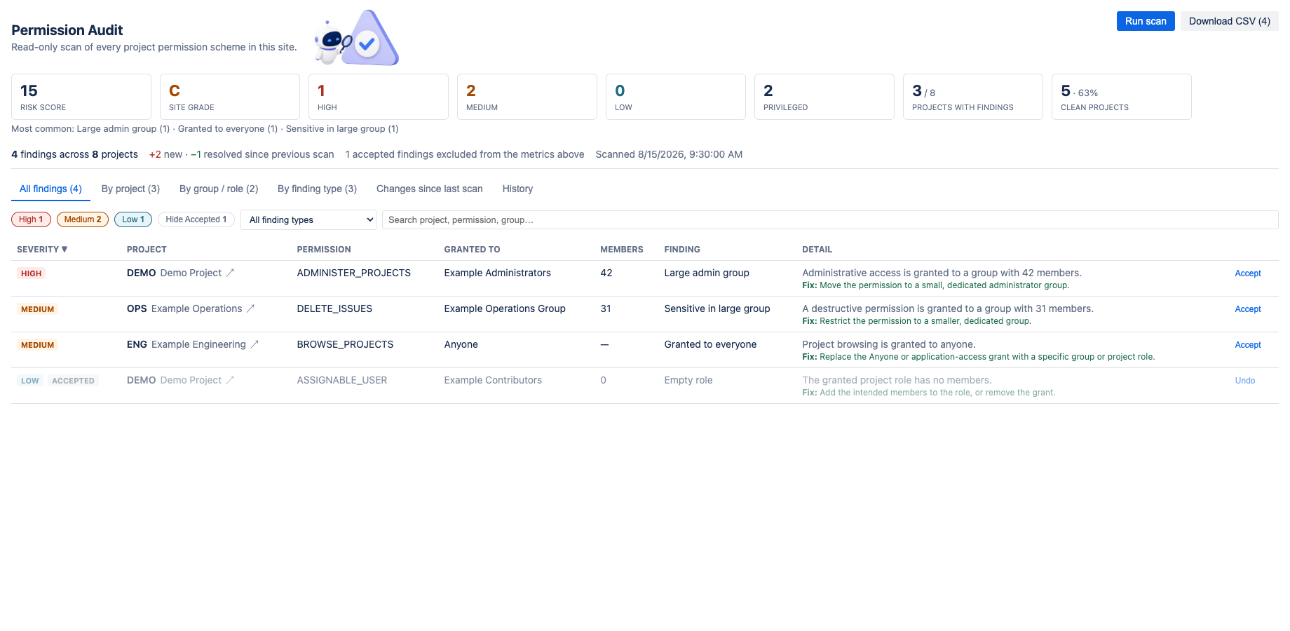 Surface public access, oversized admin groups, destructive grants, empty roles, and other risky permission paths without changing Jira.