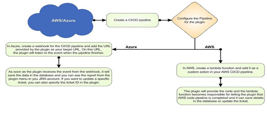 Cloud CI/CD setup and Plugin Integration Steps Guide