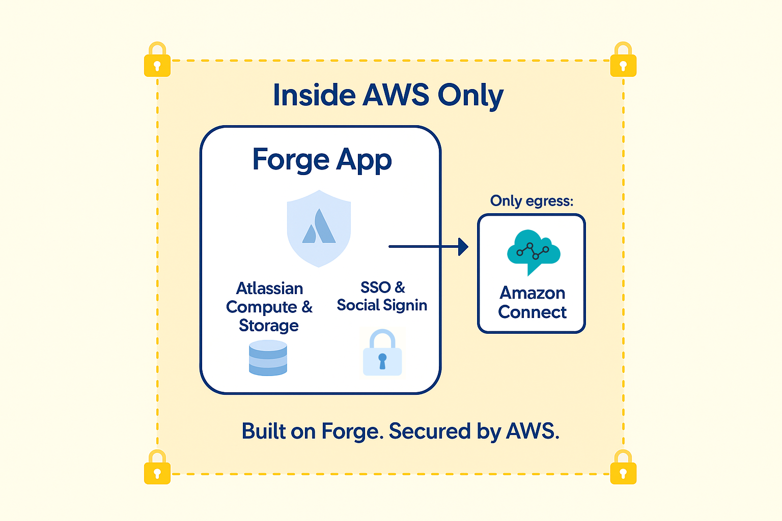 Ping Phone has no attack surface by never leaving the AWS perimeter