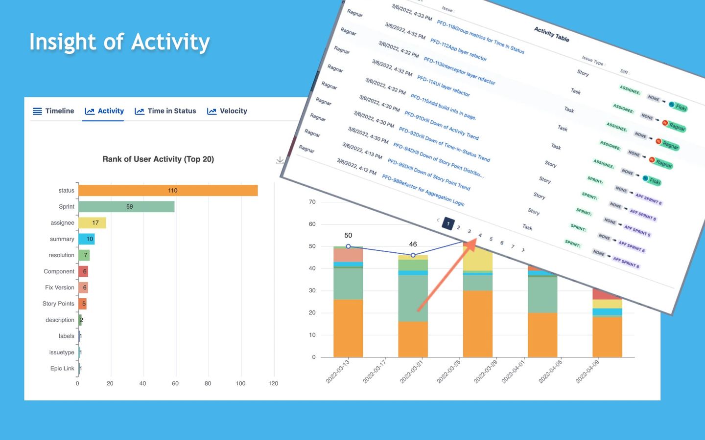 Insight of Activity