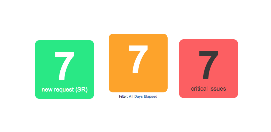 The Counter Gadget display the number of issues in large font with the optional footer text. The background colour can be set either fixed or changing (e.g. from Green to Red as the count increases).