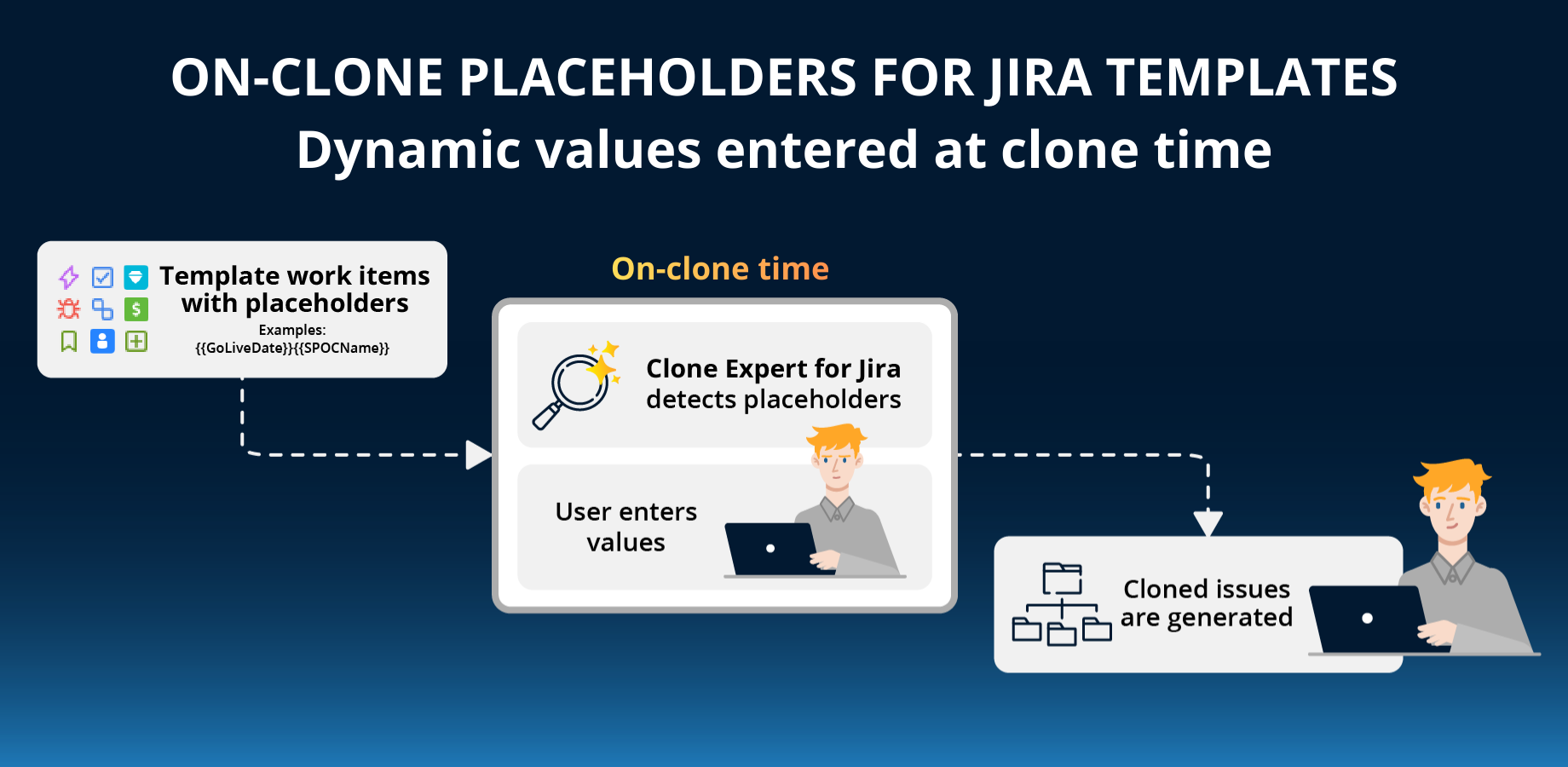 Diagram showing on-clone placeholders in Jira templates. Placeholders are detected during cloning, values are entered in the preview, and cloned Jira issues are generated with dynamic content applied.