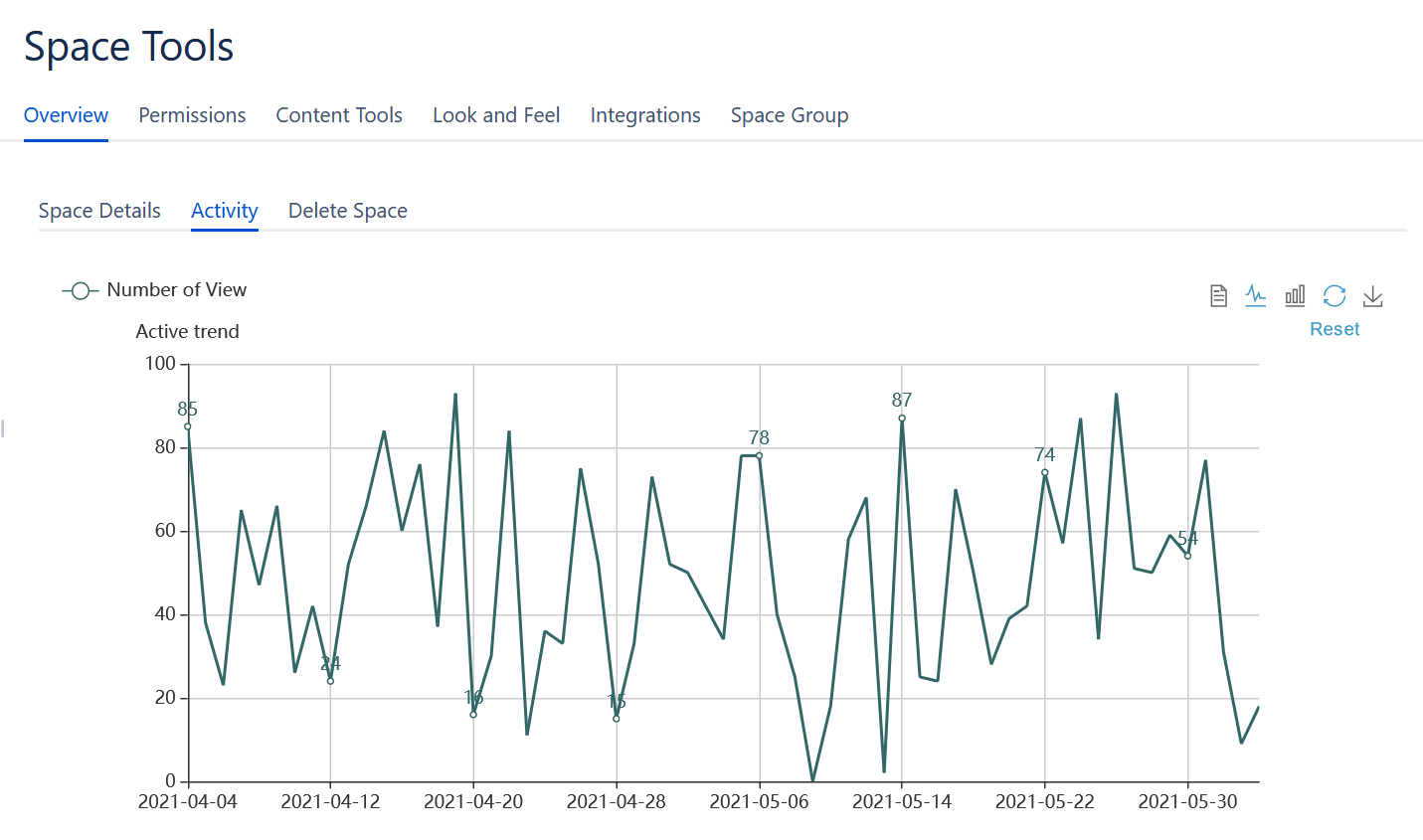 Show the trend of visits to each space