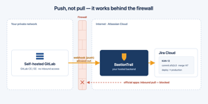 Push, not pull: your self-hosted GitLab sends an outbound webhook to BastionTrail, so it works behind the firewall where pull-based apps can't. Commits, MRs and deploys reach the matching Jira issue.