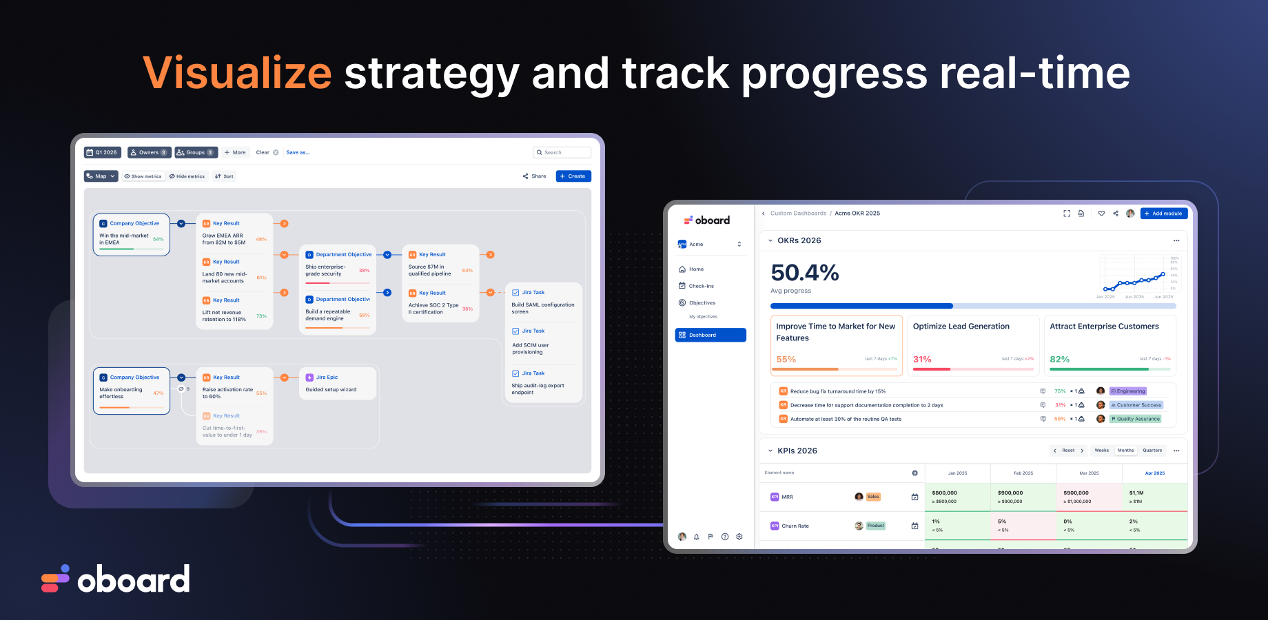 Oboard Strategy Map cascading company OKRs in Jira to team goals and individual work items, with a custom executive dashboard showing real-time KPI and OKR for Jira progress across all departments.