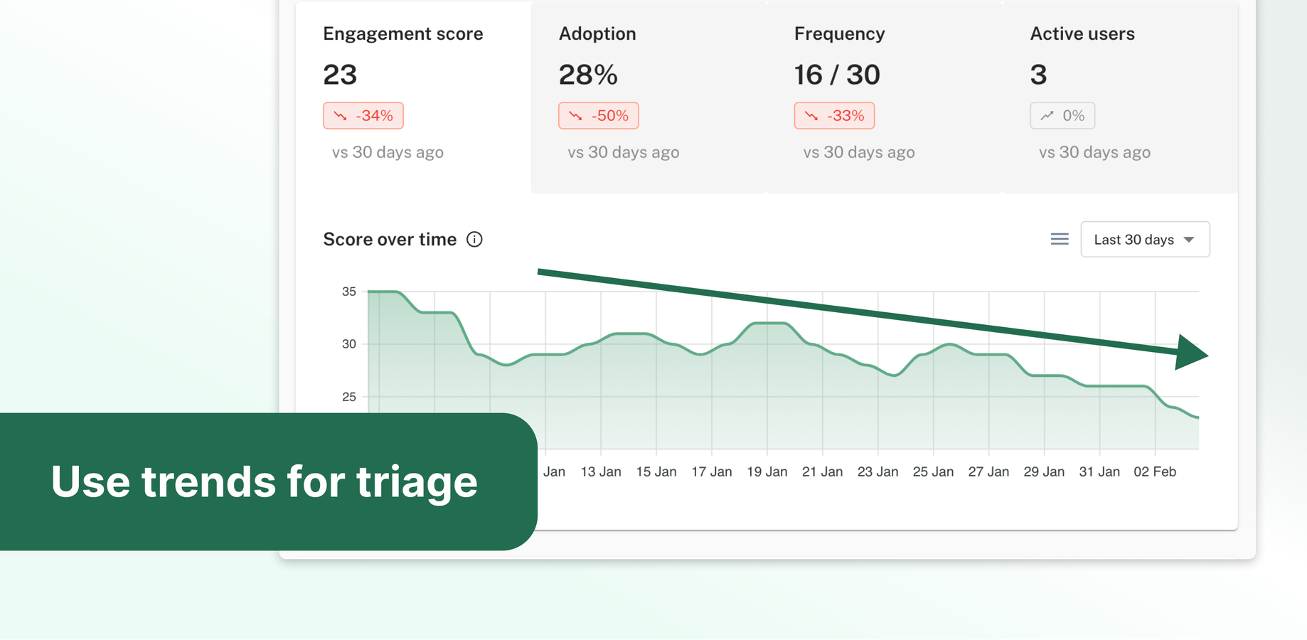 Account- and user-level engagement data doesn’t just show where things stand right now—it reveals the bigger picture, helping you spot trends before they turn into trouble.
