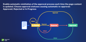 Reinitiate the approval process once the page content is updated