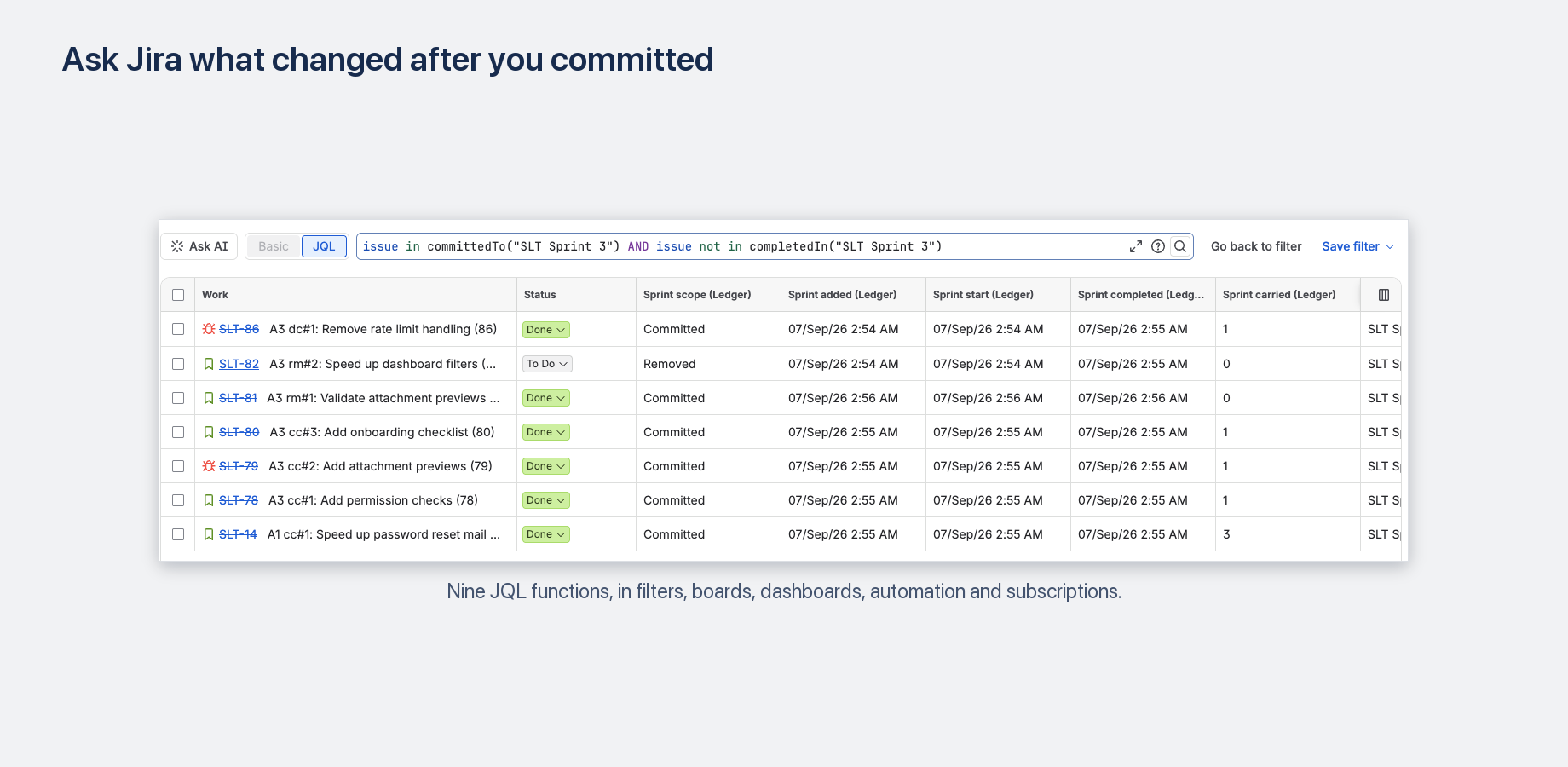 The issue navigator answering a Sprint Ledger function: every issue committed to a sprint that the sprint did not complete, with the Ledger columns beside the status. The functions work anywhere JQL does.