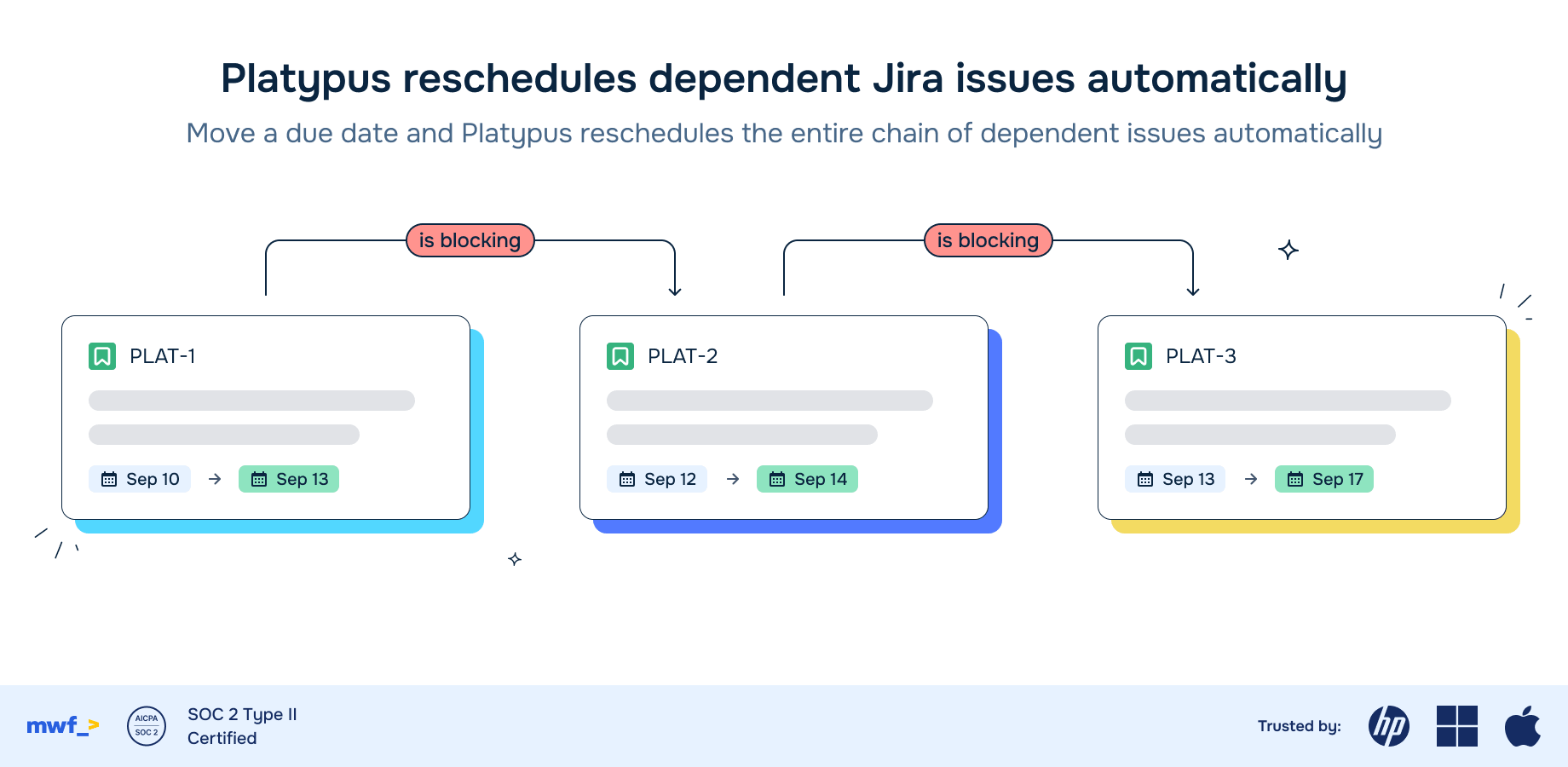 Change a due date on a blocking issue and every issue downstream shifts with it. Platypus walks the full dependency chain, across projects, and keeps each task's duration and gap intact.
