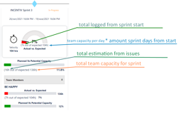 Program View - current sprint statistics