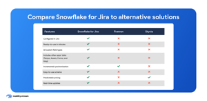 compare Snowflake for Jira to alternative solutions
