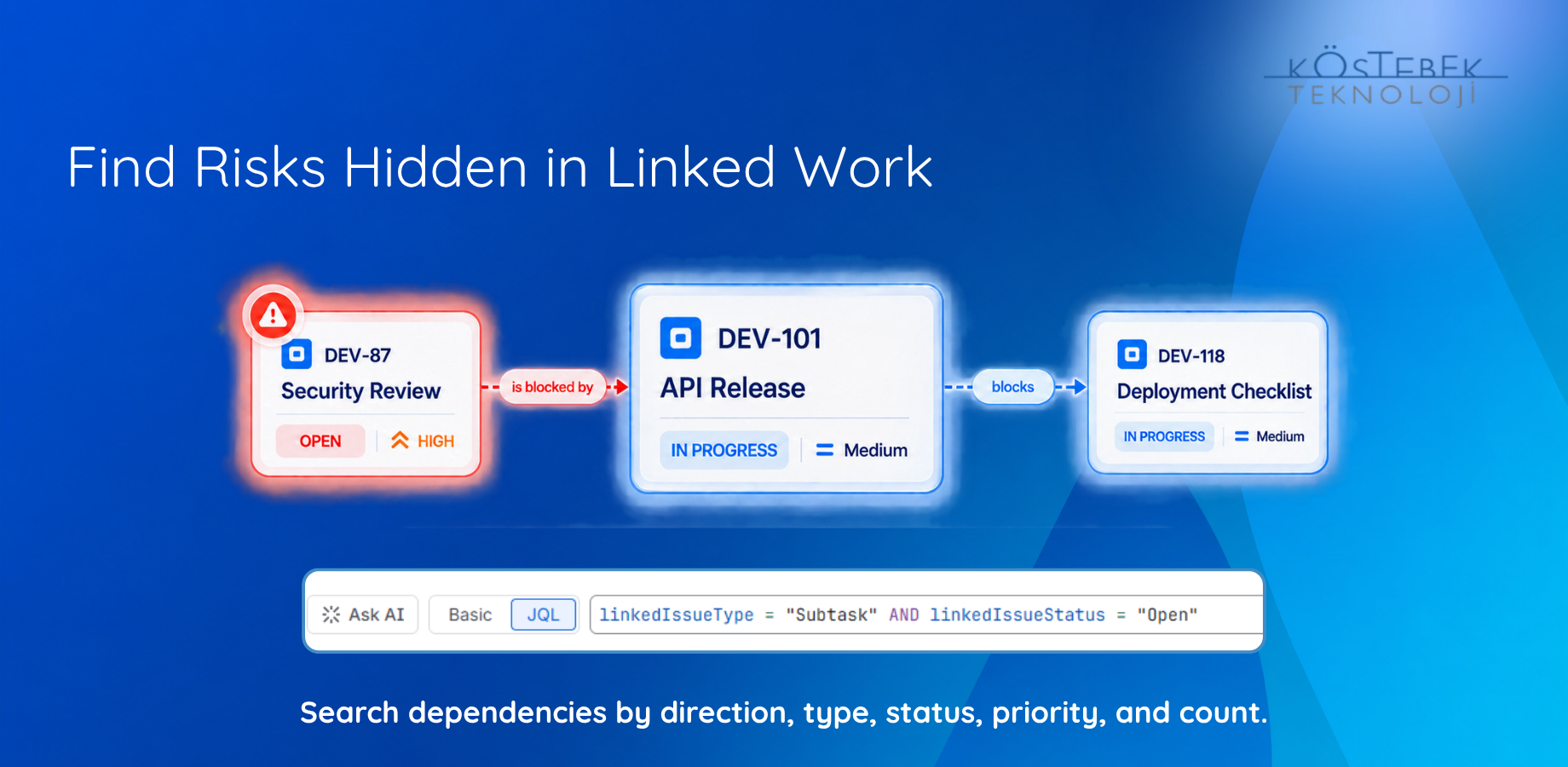 Linked Jira issues show blocks and is blocked by relationships, while JQL filters surface open subtasks and risky dependencies.