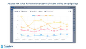 Any Timepiece report can be visualized by one of the available chart types.