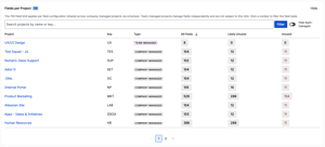 Per-project field tracking across 14 projects — company-managed projects share 104 fields each, with 12 likely unused and 11 unused flagged for review