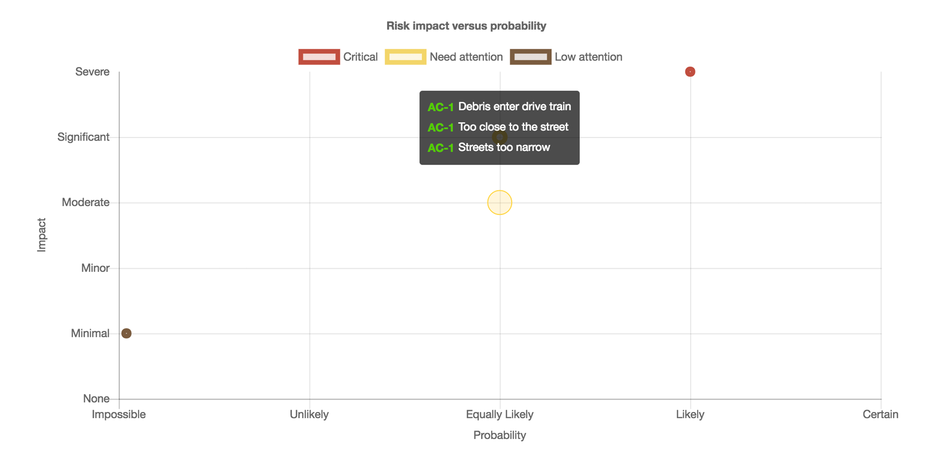 All risks affecting project are depicted on graph.