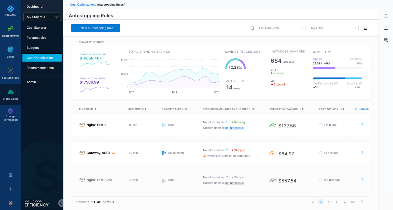 Automatic and proactive management of idle cloud resources