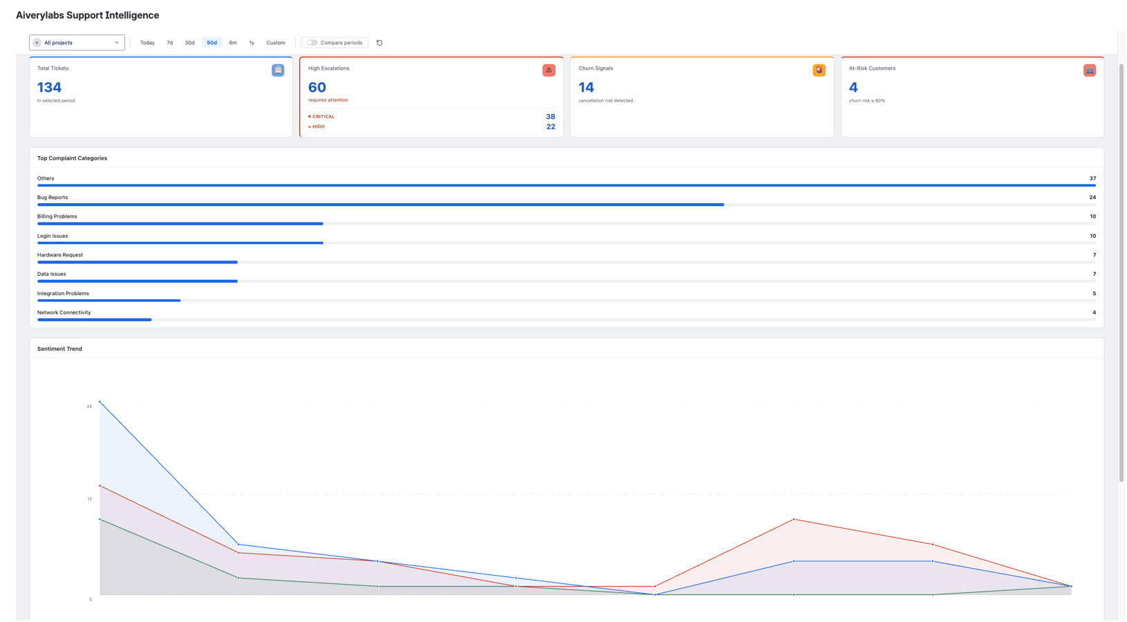 Dashboard provides real-time insights into ticket trends and customer signals