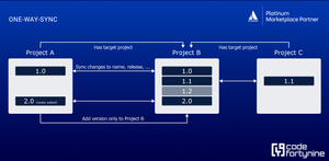 One-way sync: Versions can be duplicated to another target project, e.g. when collecting versions from multiple projects in a shared project.