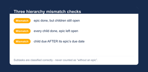 Three hierarchy checks: done epics with open children, open epics fully done, children due too late