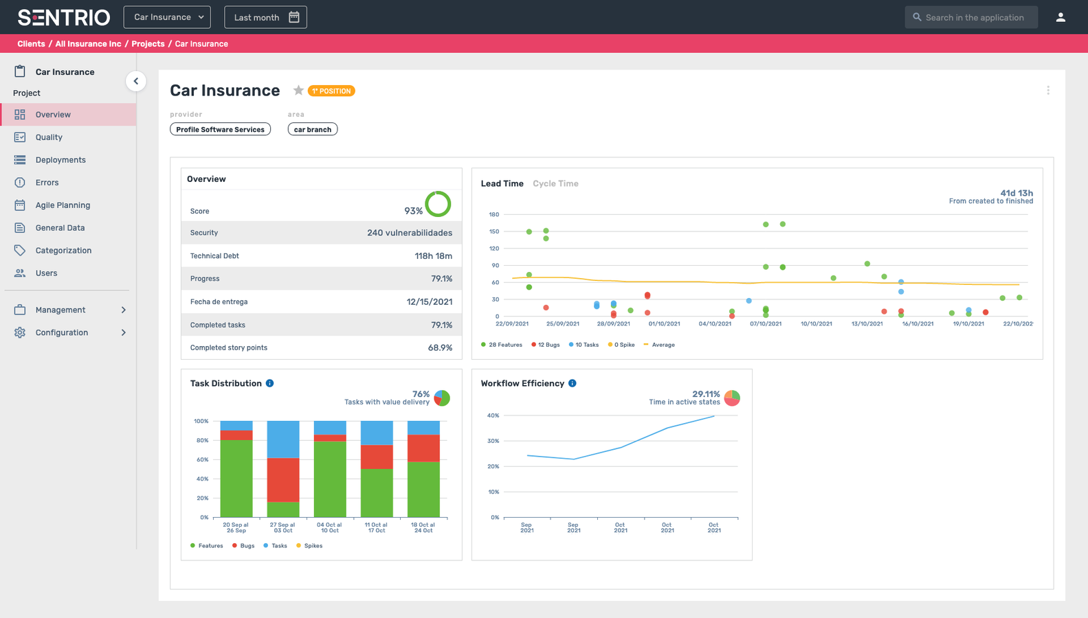Sentrio metrics dashboards