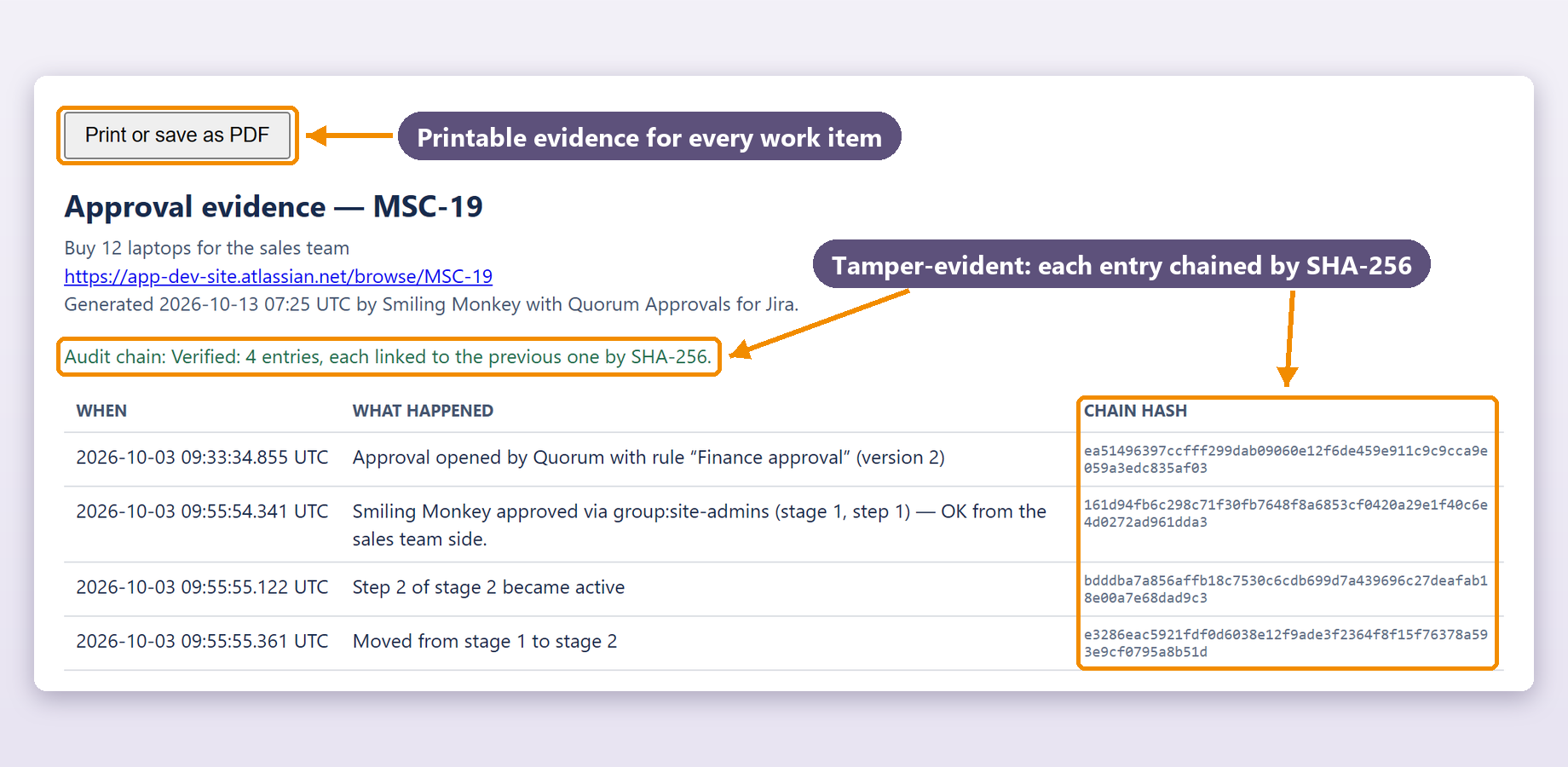 Approval evidence for one work item: every stage, decision and reason, with each entry chained by SHA-256 so any later change can be detected.
