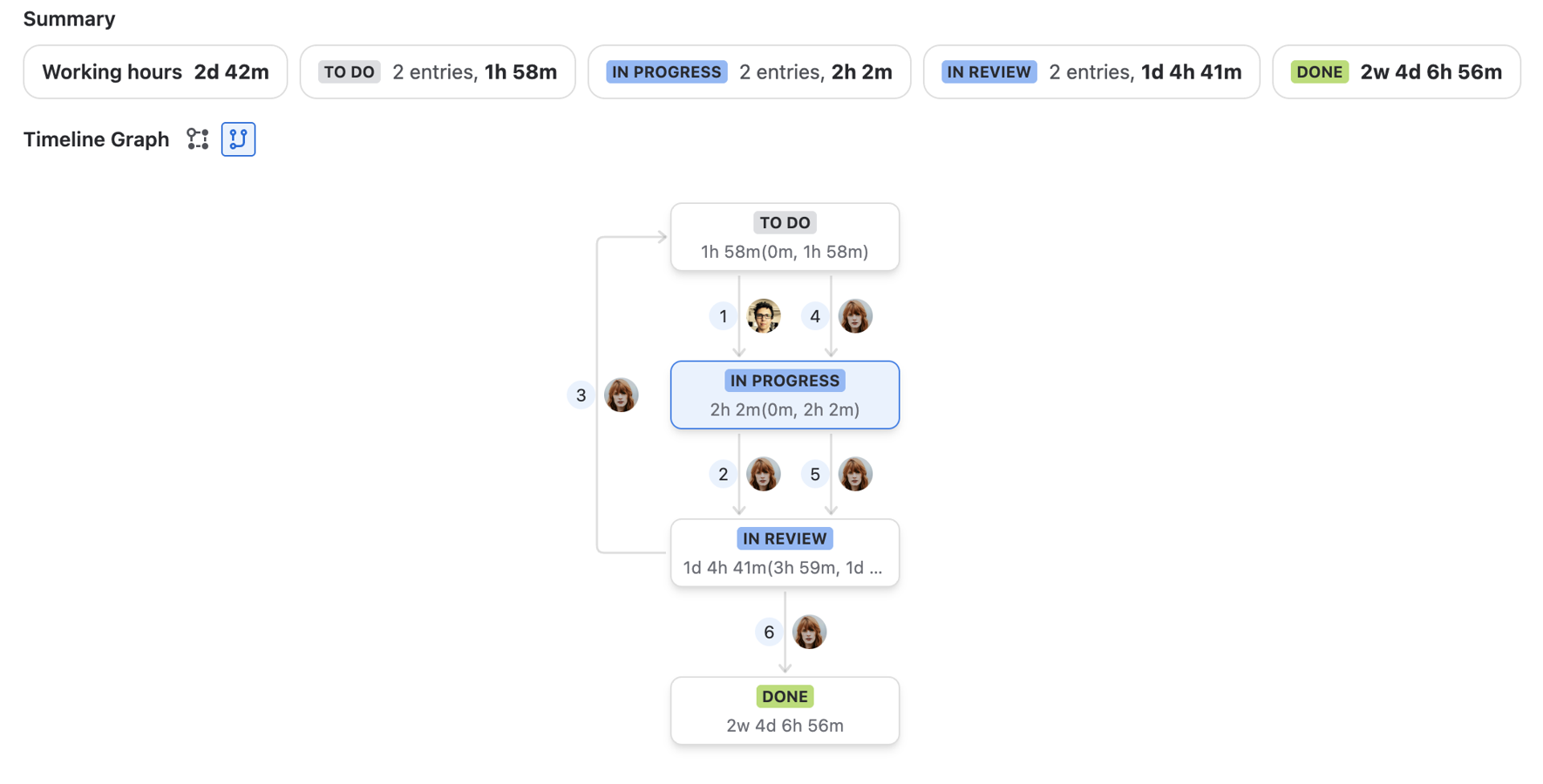 Screenshot of a Jira status timeline graph showing workflow paths, repeated status visits, assignees, status totals, and working-hours time in status.