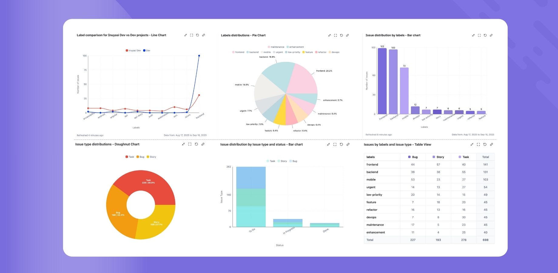 Charts Dashboard Overview