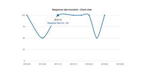 Response rate statistics allows you to see the response rate of your customers for issues they created. It helps analyzing statistics more accurately.