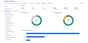 Fourteen reports, computed live from your executions and links, with nothing to maintain. Overview opens first: totals, pass rate, coverage, and how results and requirements are split.