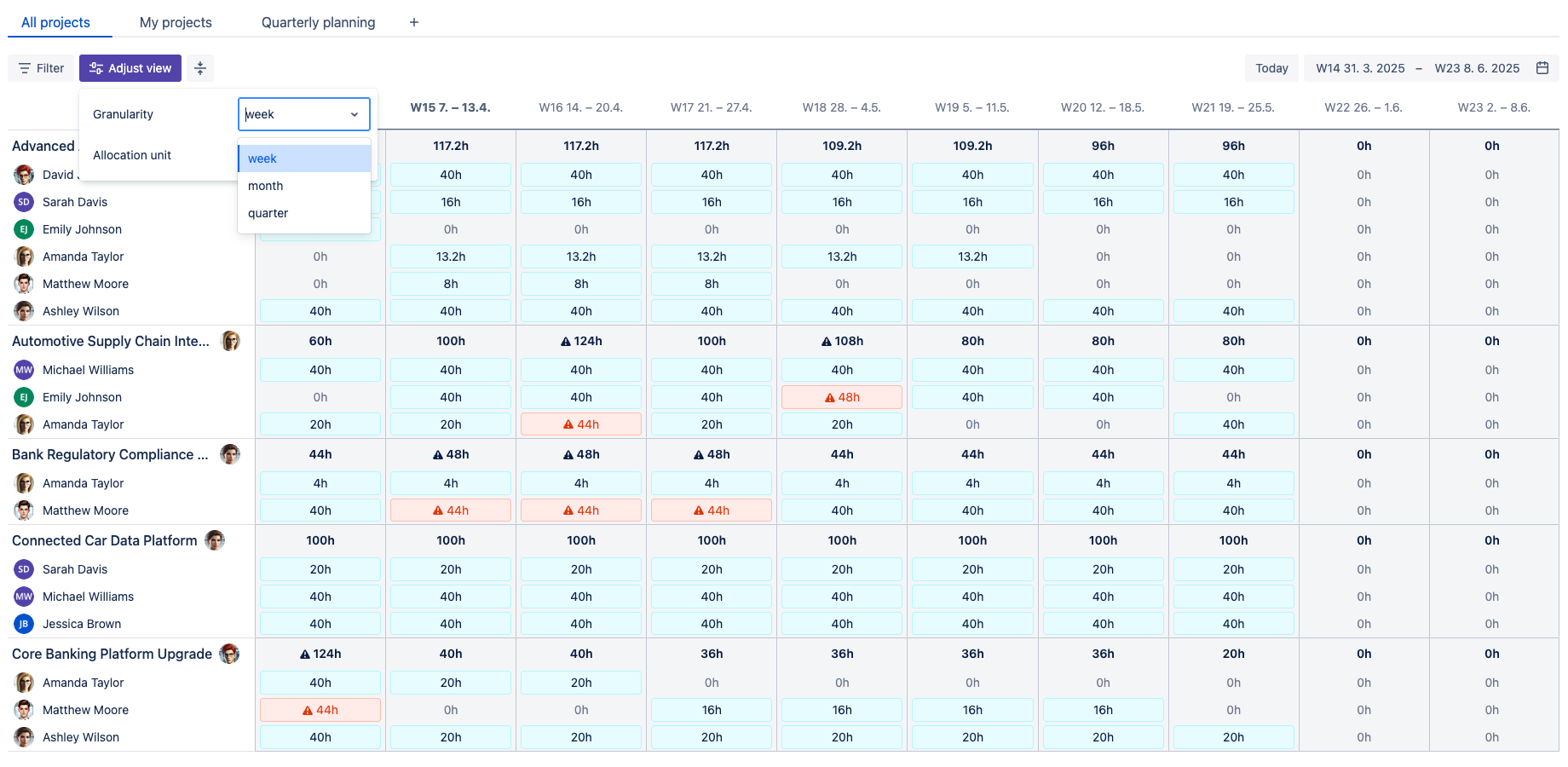 Clear display of resource allocations in weekly, monthly, and quarterly views. Easy identification of team utilization.